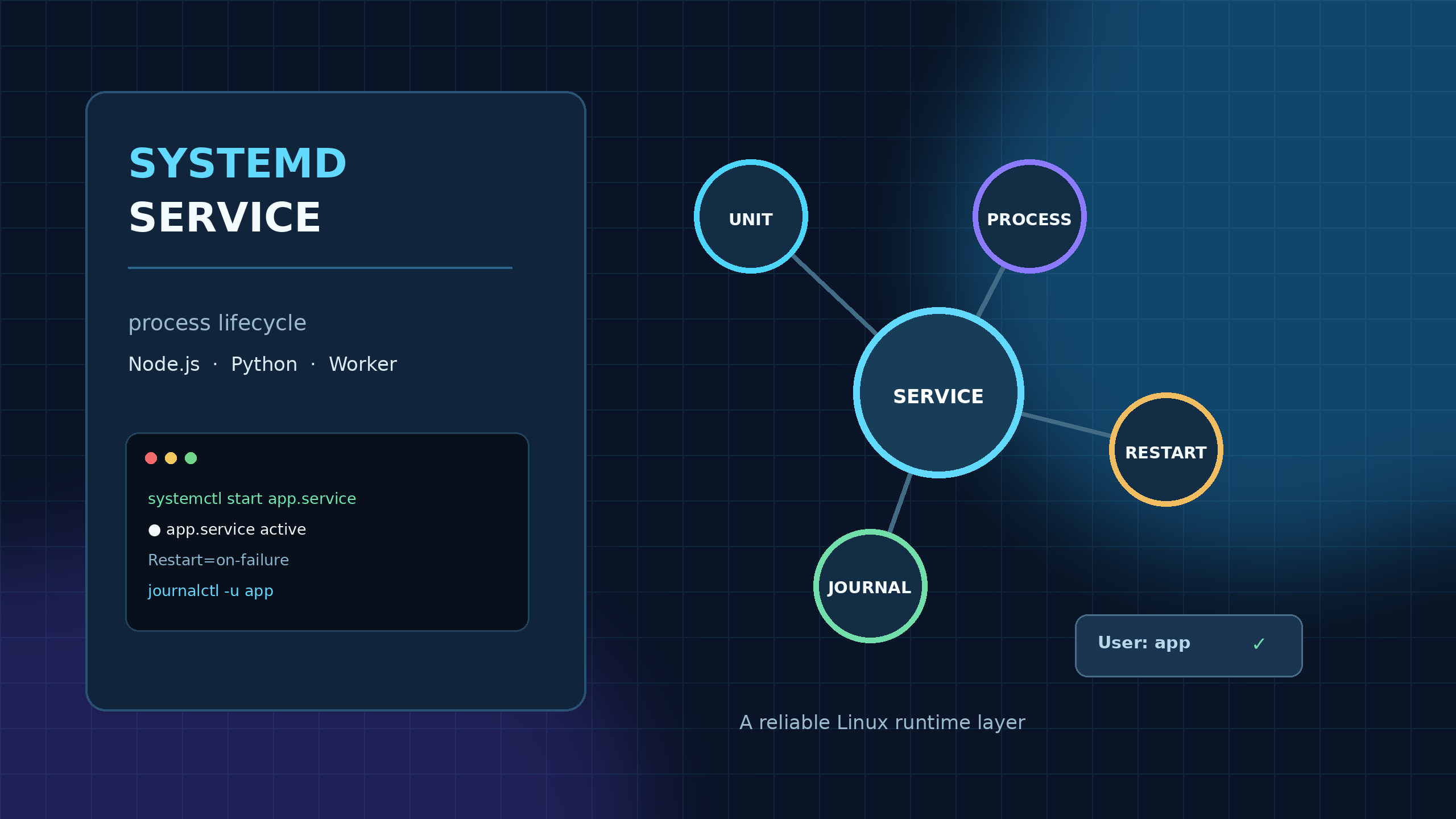 Systemd service trên VPS Linux với server tower terminal checklist và các node vận hành