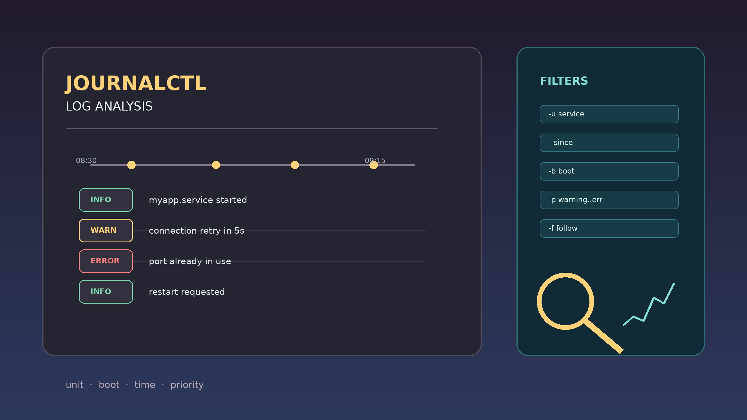 Journalctl trên Linux với bảng log systemd timeline priority và các điểm lỗi được lọc