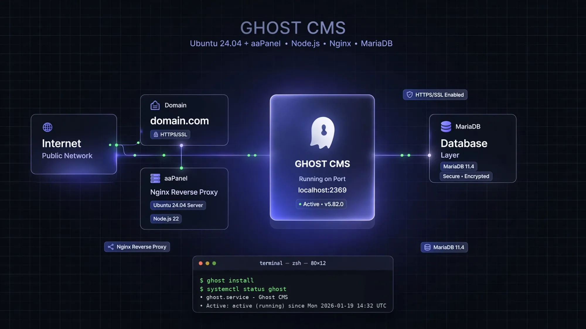 Cài Ghost CMS trên Ubuntu 24.04 với aaPanel: Node.js 22, MariaDB, Nginx Reverse Proxy và SSL